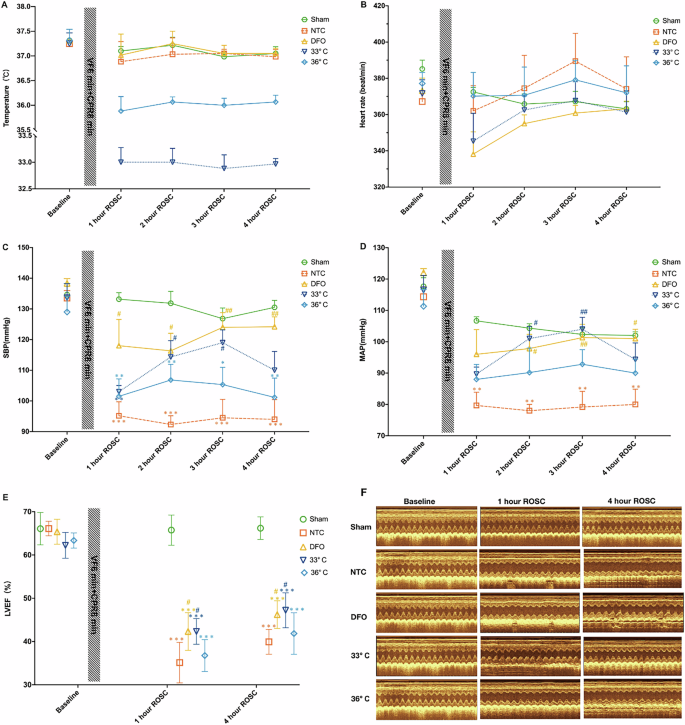 Fig. 1: Changes in physiological parameters at various time points post-resuscitation.