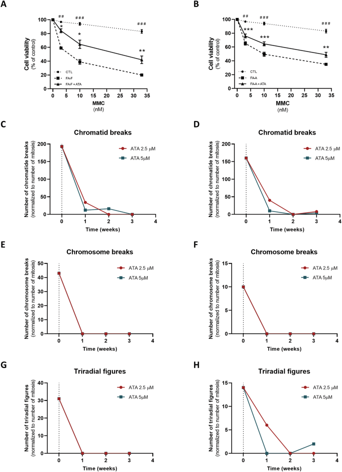 Fig. 3: Ataluren significantly improved cell survival upon genotoxic treatment while limiting chromosomal aberrations.