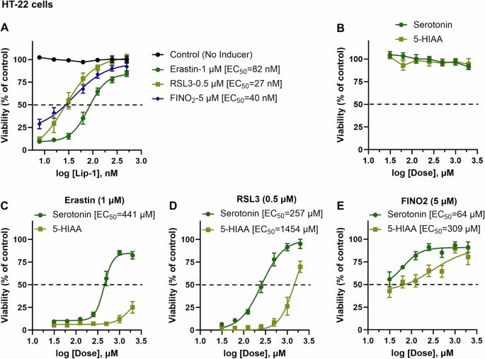 Fig. 3: Anti-ferroptotic activity of serotonin and its metabolite 5-HIAA against various ferroptosis inducers in HT-22 cells.
