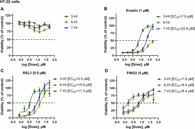 Fig. 4: The comparative anti-ferroptotic activity of 3-, 6-, and 7-hydroxyindoles was evaluated against various ferroptosis inducers in HT-22 cells.