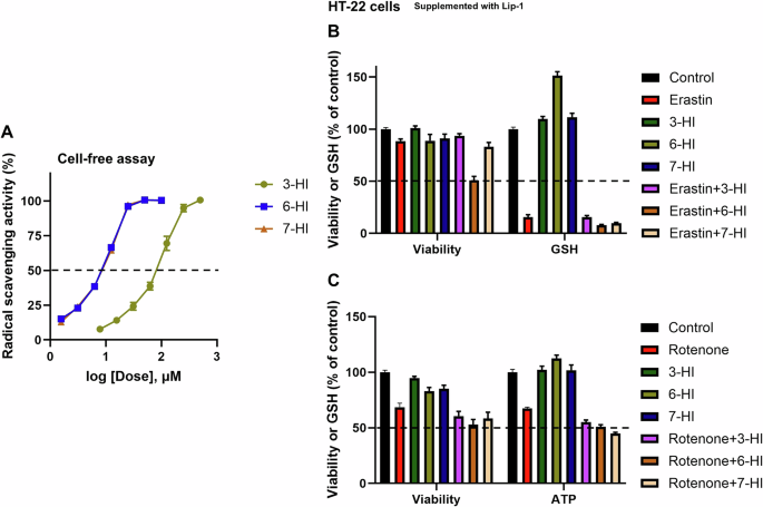 Fig. 6: Radical trapping antioxidant (RTA) activity of hydroxyindoles and their impact on GSH regulation and ferroptosis-independent toxicity caused by rotenone.