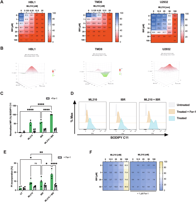 high dose glutathione low dose oxidation Liposomal glutathione outperforms plain glutathione in uptake, cell  regeneration and systemic availability: evidence from cellular and human  models | British Journal of Nutrition