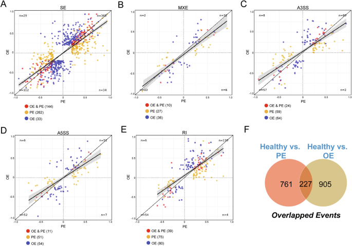 Fig. 3: Common and distinct AS events across lesion types.