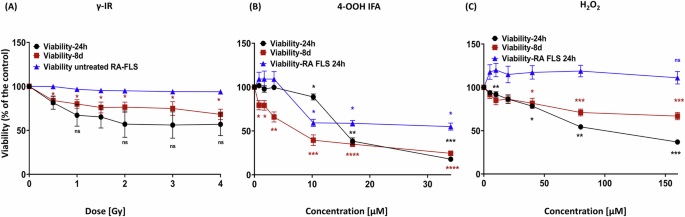 Fig. 1: Single dose/concentration genotoxic stress produces distinct short and long-term viability phenotypes in PBMC-RA-FLS co-culture.