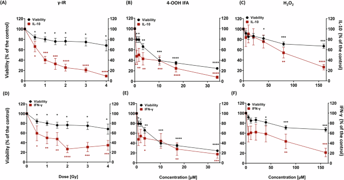 Fig. 2: Sublethal DNA damage suppresses IL-10 and IFN-γ secretion more strongly than it reduces cell survival.