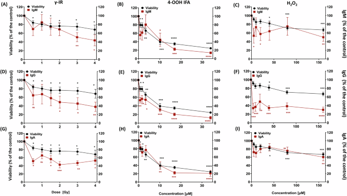 Fig. 3: Impact of sublethal genotoxic stress on antibody secretion and cell viability.
