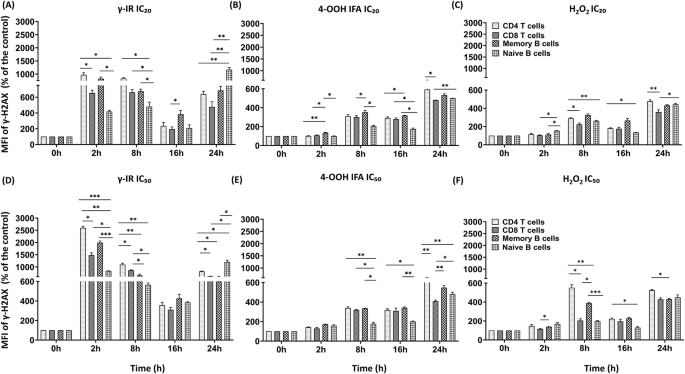 Fig. 4: γ-H2AX kinetics reveal lineage-specific DNA damage burdens at IC₂₀ versus IC₅₀.