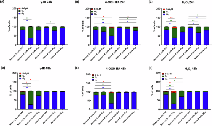 Fig. 5: Sublethal genotoxic stress imposes distinct cell cycle checkpoints in memory versus naïve B cells.