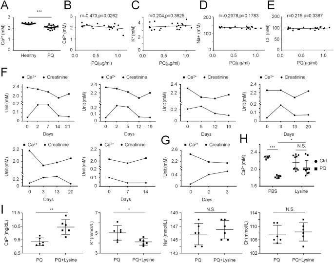 Fig. 7: Serum calcium levels are negatively correlated with the severity of PQ poisoning-induced ALI progression.