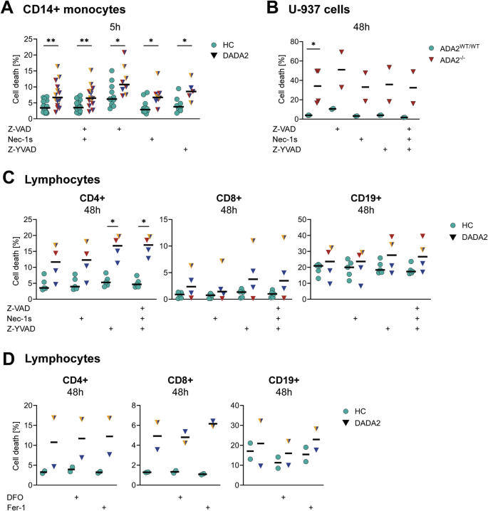 Fig. 4: Analysis of cell death in DADA2 after inhibition of regulated cell death pathways.