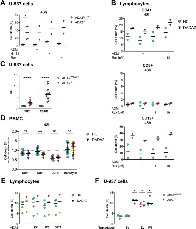 Fig. 5: Cell death in DADA2 upon inhibition of inflammatory pathways.