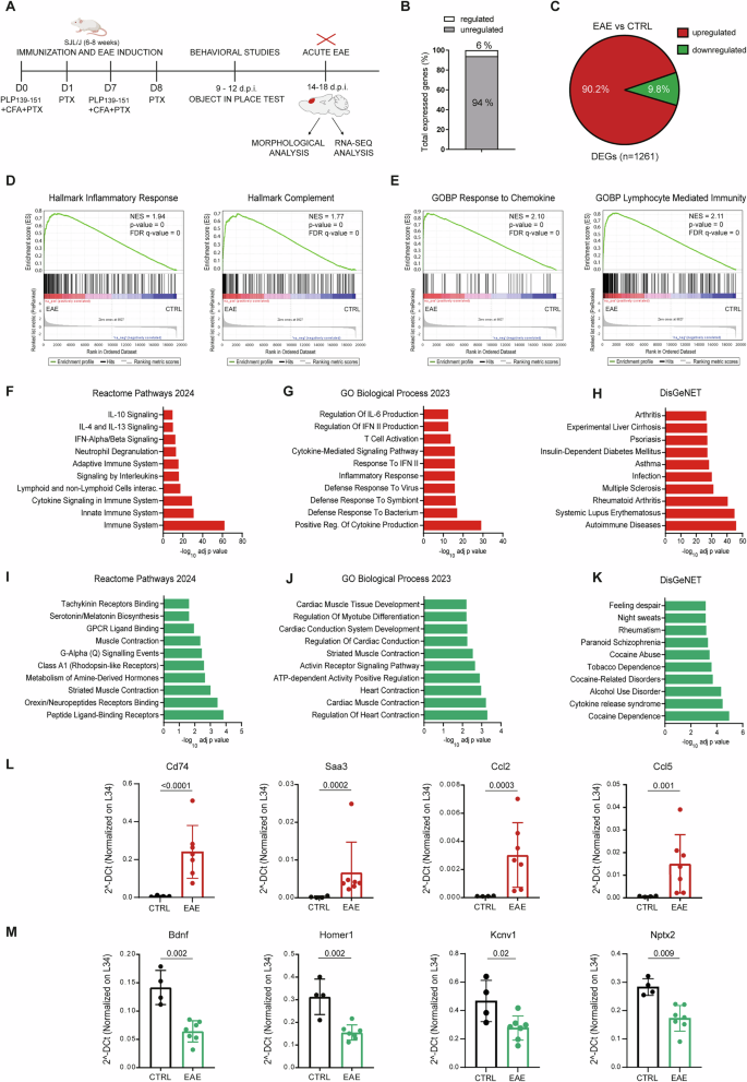 Fig. 1: EAE induces widespread reprogramming of the PFC transcriptome.