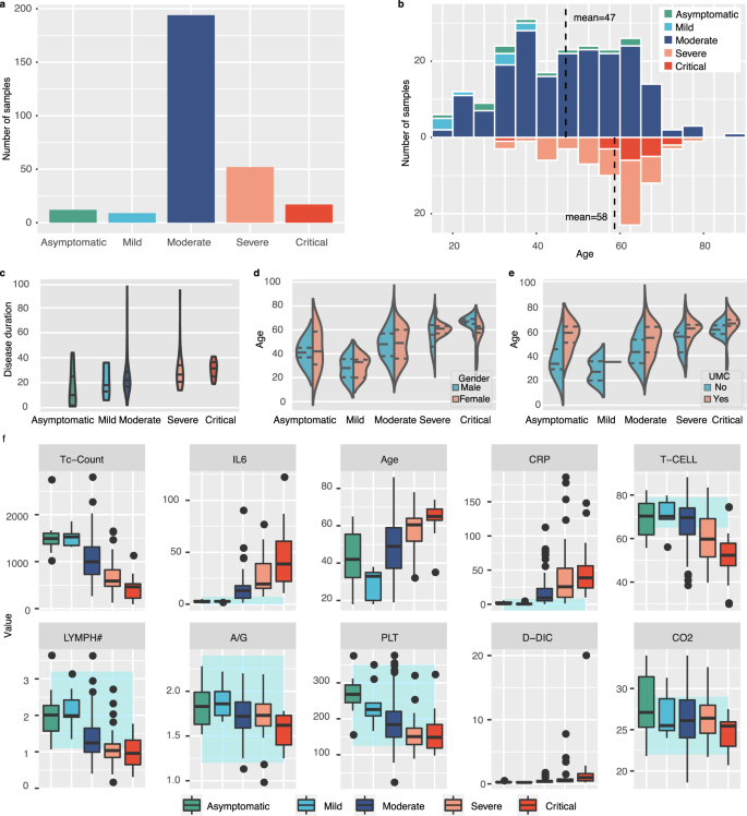 Fig. 1: Clinical and laboratory assessments of the recruited 332 COVID-19 patients.