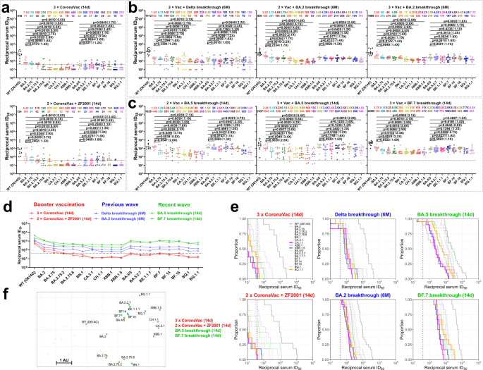 Fig. 1: Neutralization of the Omicron subvariants by booster vaccination or breakthrough infection sera from previous or recent waves in China.