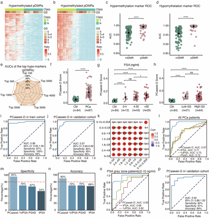 Fig. 1: The clinical prediction using the PCaseek-D and PCaseek-G models.
