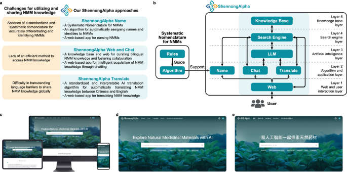 Fig. 1: ShennongAlpha: an artificial intelligence (AI)-driven sharing and collaboration platform for intelligent curation, acquisition, and translation of NMM knowledge.
