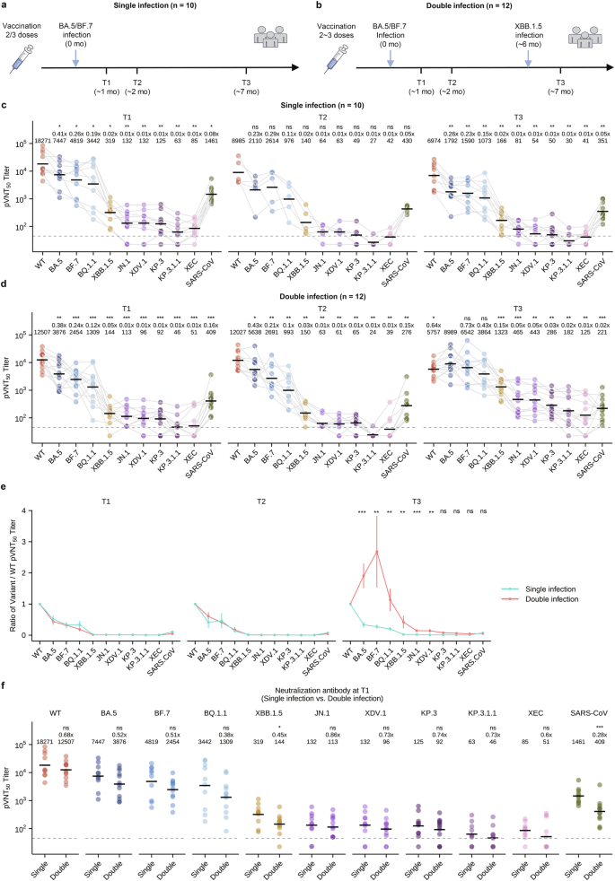 Fig. 1: Cross-reactive antibodies predict protection or reinfection.