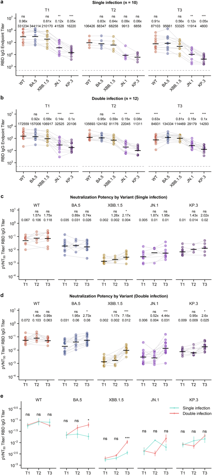 Fig. 2: BA.5/BF.7 and XBB infections increase the neutralizing potency of JN.1 antibodies.