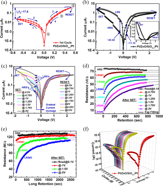 Fig. 4: The RS characteristics of the device.