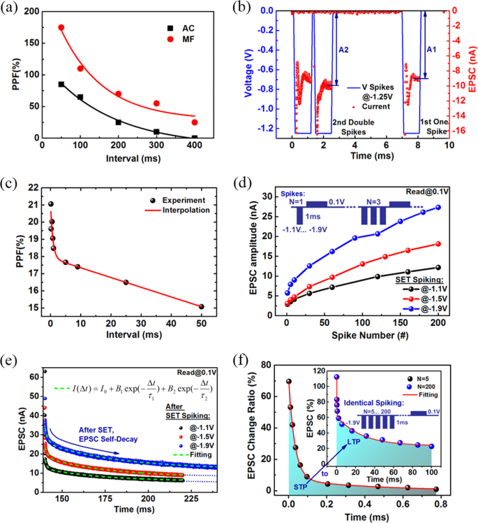 Fig. 5: Artificial synapse functioning based on cone-shaped n-ZnO device.
