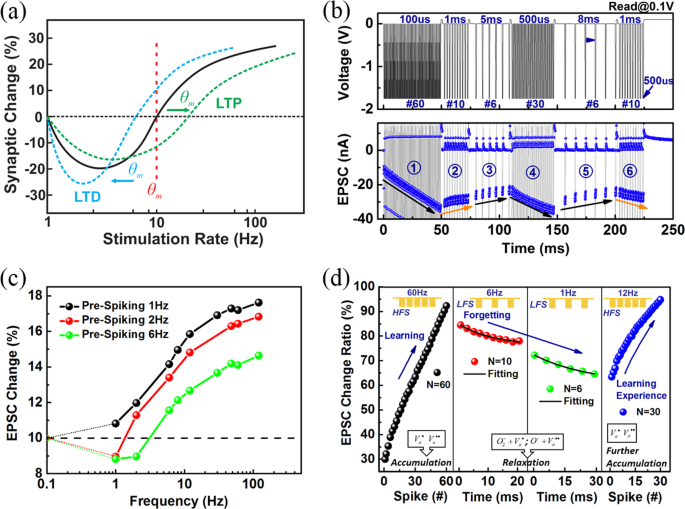Fig. 6: Frequency dependent artificial synapse characteristics of cone-shaped n-ZnO device.