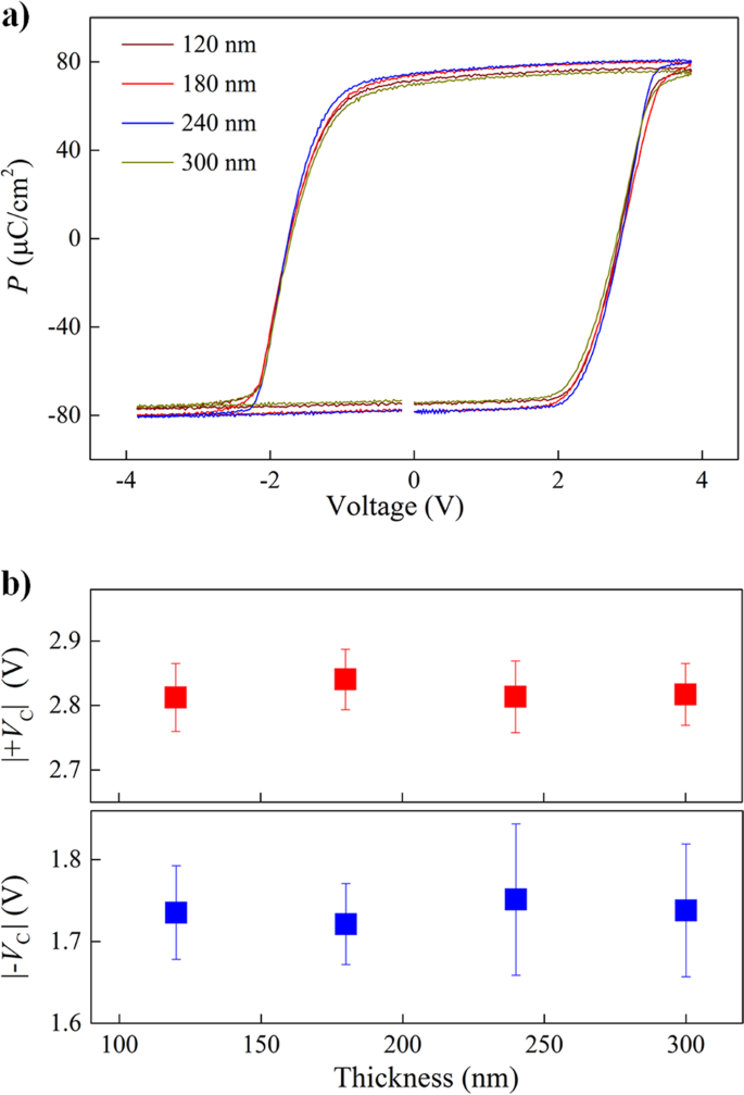 Fig. 3: Macroscopic ferroelectric properties.