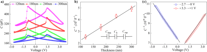 Fig. 4: Dielectric properties.