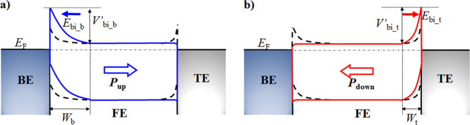 Fig. 6: Energy band modulation by polarization.