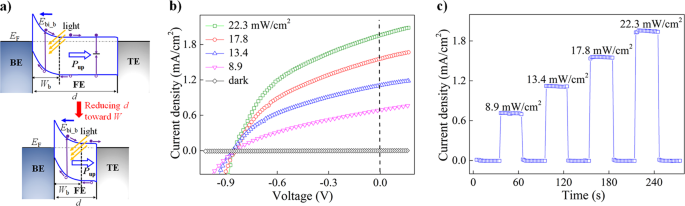 Fig. 8: Photovoltaic performance of ultrathin PZT films.