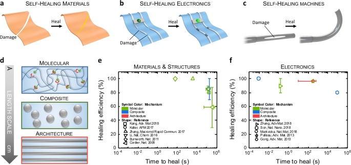 Self-healing materials for soft-matter machines and electronics 