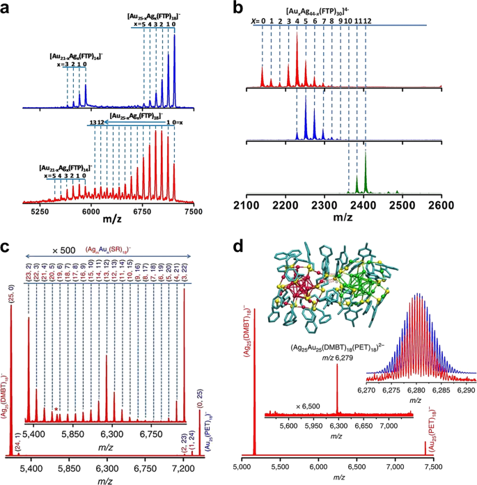 The Emerging Interface Of Mass Spectrometry With Materials Npg Asia Materials