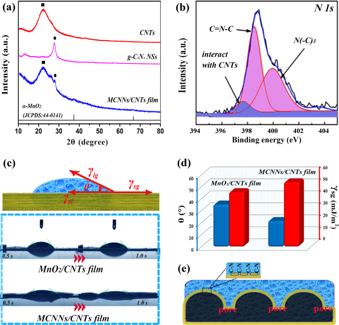 Boosting Ion Dynamics Through Superwettable Leaf Like Film Based On Porous G C 3 N 4 Nanosheets For Ionogel Supercapacitors Npg Asia Materials