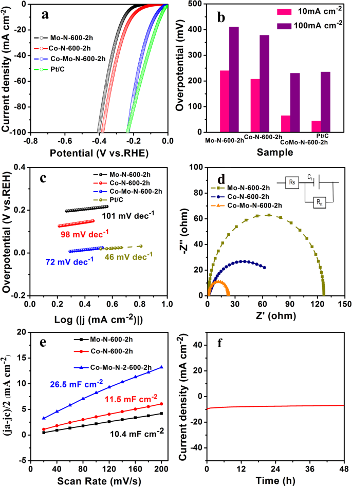 Coo Mo 2 N Hollow Heterostructure For High Efficiency Electrocatalytic Hydrogen Evolution Reaction Npg Asia Materials