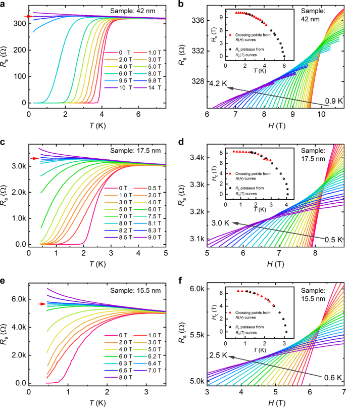 Fig. 3: Magnetoresistance and multiple critical points of the 42, 17.5, and 15.5 nm samples.