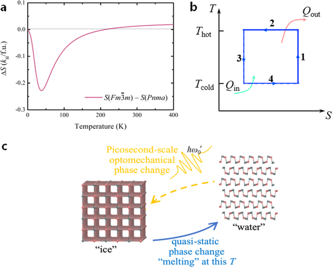 Normal To Topological Insulator Martensitic Phase Transition In Group Iv Monochalcogenides Driven By Light Npg Asia Materials