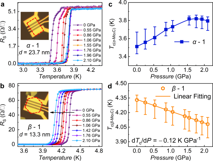 Fig. 2: Pressure effects on the Tc of α-Mo2C and β-Mo2C sheets.