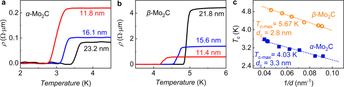 Fig. 4: Superconducting transitions of α-Mo2C and β-Mo2C sheets.