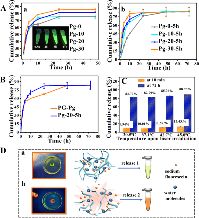 Multifunctional Load Bearing Hybrid Hydrogel With Combined Drug Release And Photothermal Conversion Functions Npg Asia Materials Multifunctional Load Bearing Hybrid Hydrogel With Combined Drug Release And Photothermal Conversion Functions Npg Asia Materials