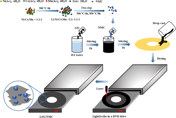 Binder And Conductive Additive Free Laser Induced Graphene Lini 1 3 Mn 1 3 Co 1 3 O 2 For Advanced Hybrid Supercapacitors Npg Asia Materials