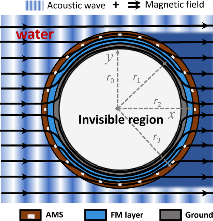 Magnetic–acoustic biphysical invisible coats for underwater objects | NPG  Asia Materials