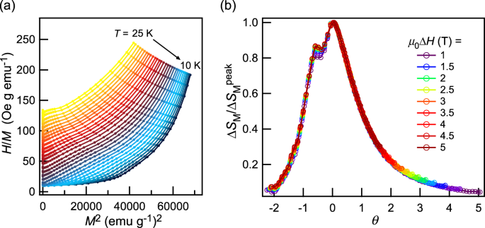 Fig. 4: Analyses regarding the order of the magnetic transition in HoB2.