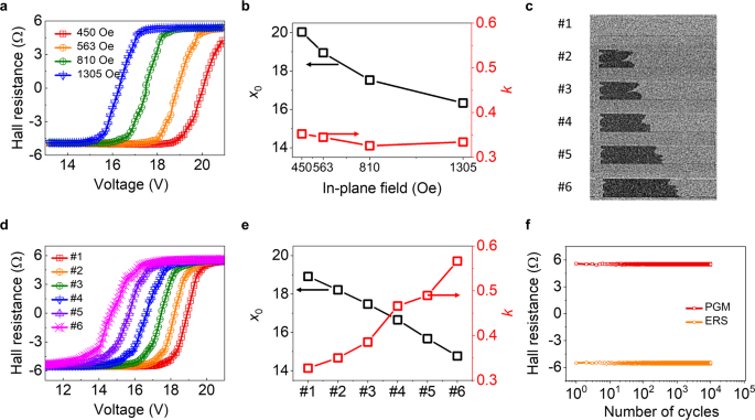 Fig. 3: Neuron characteristics of spin-N devices.