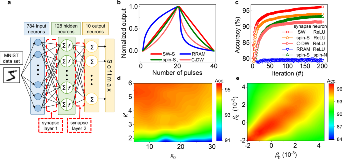 Fig. 5: MINST simulations for four different weight–neuron systems.