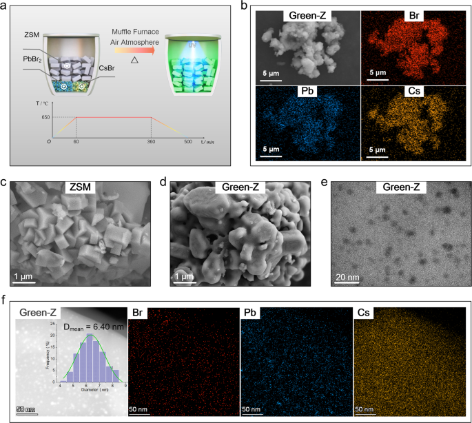 Fig. 1: Synthesis of the CsPbBr3-ZSM-5 composite.