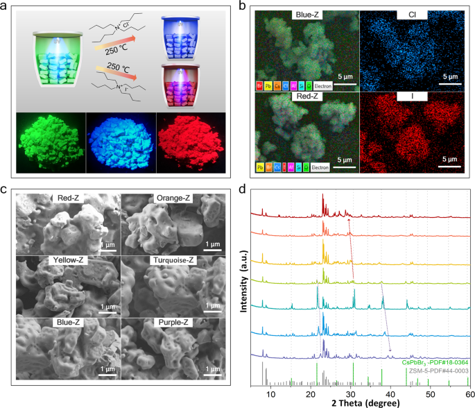 Fig. 2: Syntheses of CsPbX3-ZSM-5 composites.