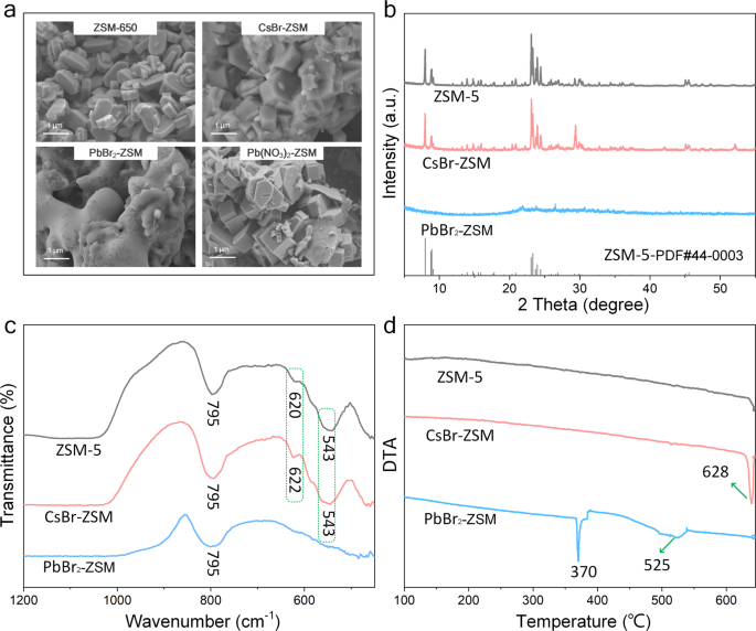 Fig. 3: Morphological and structural evolution of the ZSM-5 matrix annealed with other substances.
