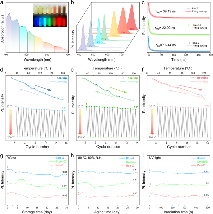 Fig. 5: Photoluminescence properties and stabilities of the synthesized composites.