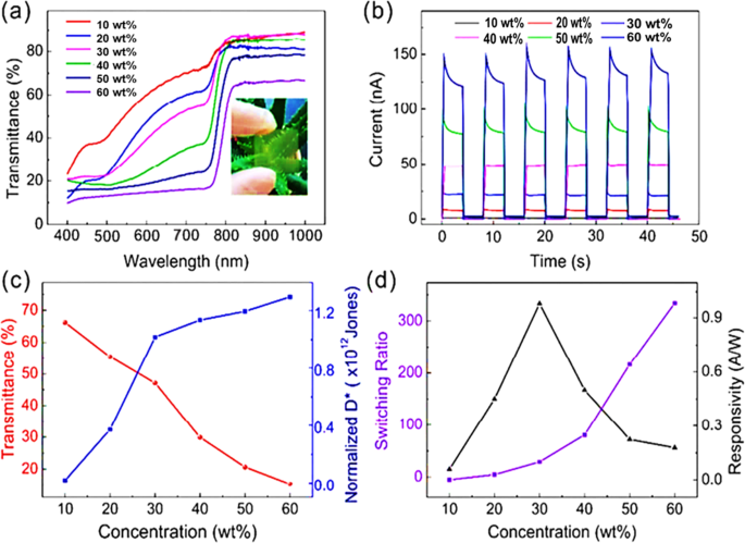 Fig. 8: Effect of the precursor concentration on MAPbI3 NW-based PDs.
