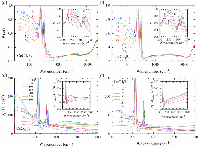 Metallic R Npg Optical properties of RCd3P3 (R: Ce or La) compounds: insulator–metal ...