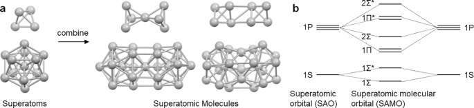 Fig. 1: Concept of superatomic molecules.